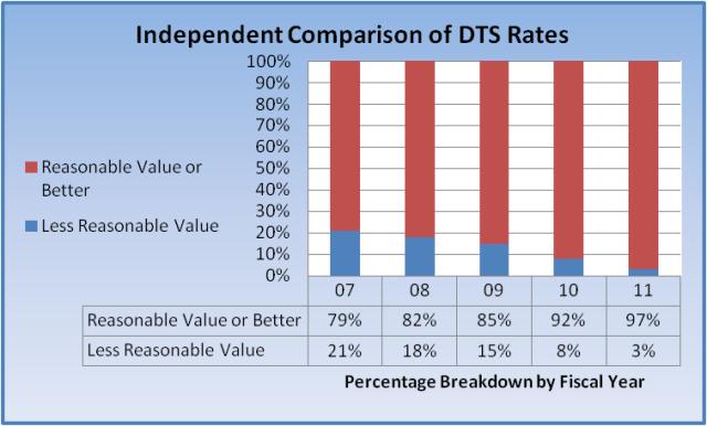 SAIC Comparison of DTS Rates